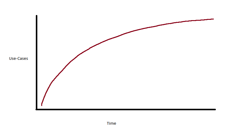 Rough drawing of a cube root plot